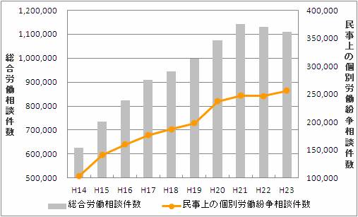 労使紛争件数のグラフ